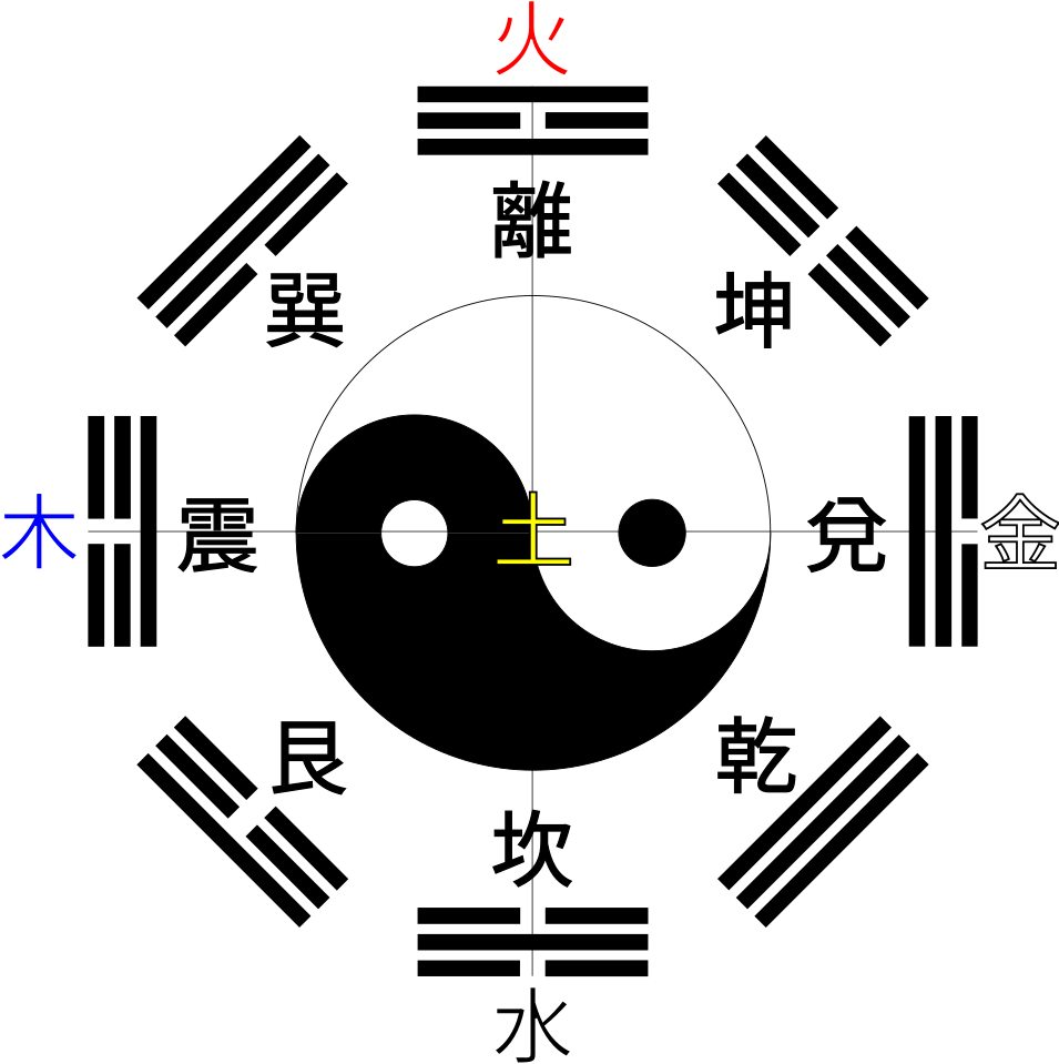 八卦五行