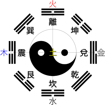 八卦と五行の方角
